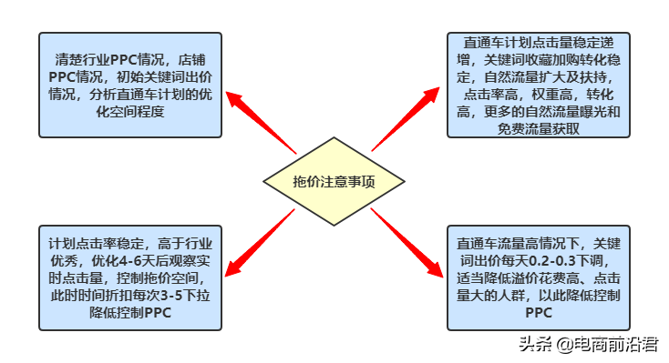 淘寶賣家只有掌握自身店鋪的成長邏輯，才能更好地去做提升和爆發(fā)