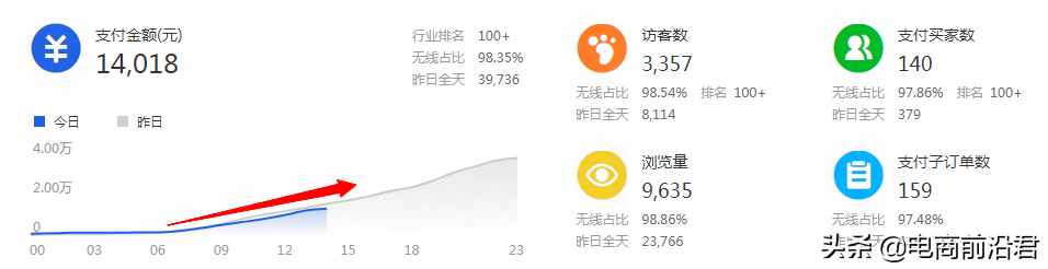 淘寶賣家只有掌握自身店鋪的成長邏輯，才能更好地去做提升和爆發(fā)