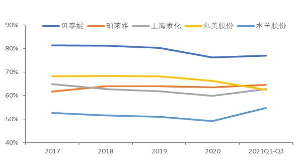 智氪丨業(yè)績(jī)?cè)鲩L(zhǎng)50%，貝泰妮估值消化到哪一步了？