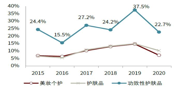 智氪丨業(yè)績(jī)?cè)鲩L(zhǎng)50%，貝泰妮估值消化到哪一步了？