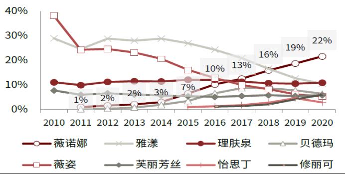 智氪丨業(yè)績(jī)?cè)鲩L(zhǎng)50%，貝泰妮估值消化到哪一步了？