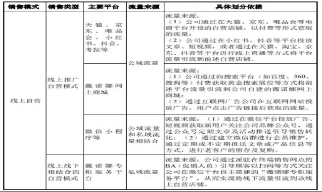 智氪丨業(yè)績(jī)?cè)鲩L(zhǎng)50%，貝泰妮估值消化到哪一步了？