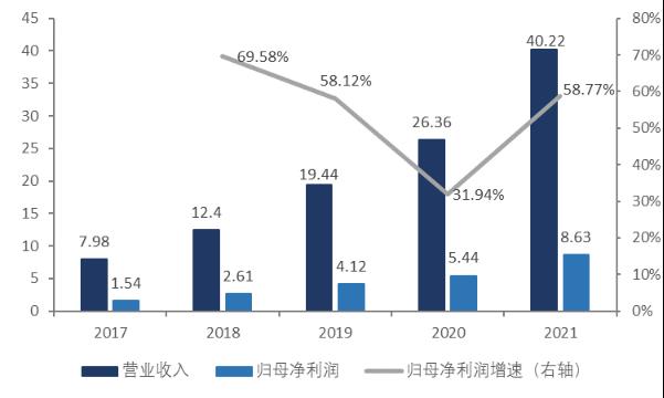 智氪丨業(yè)績(jī)?cè)鲩L(zhǎng)50%，貝泰妮估值消化到哪一步了？