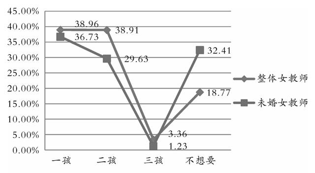 生育的細(xì)節(jié)⑨｜調(diào)查：三成未婚女教師不想生育，男教師更愿生