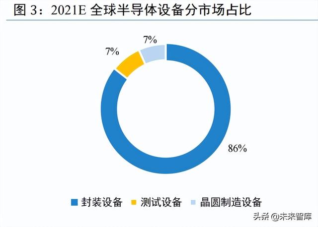 半導(dǎo)體設(shè)備行業(yè)研究：行業(yè)處于國產(chǎn)替代初期，需求強(qiáng)勁