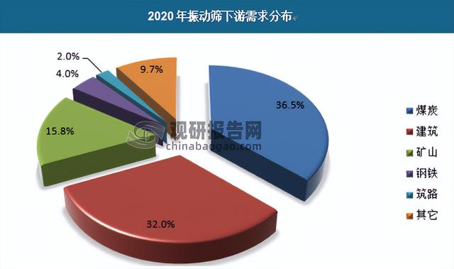 不銹鋼振動篩供應(yīng)商，篩分設(shè)備不銹鋼振動篩？
