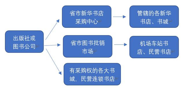 書店進(jìn)貨渠道有哪些問題（書店進(jìn)貨渠道有哪些優(yōu)勢）