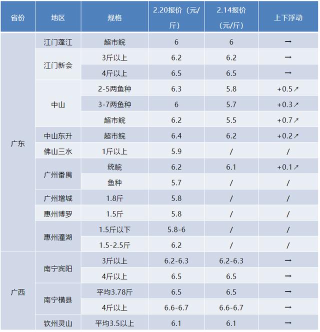 魚苗批發(fā)，魚苗批發(fā)價(jià)多少錢一斤？