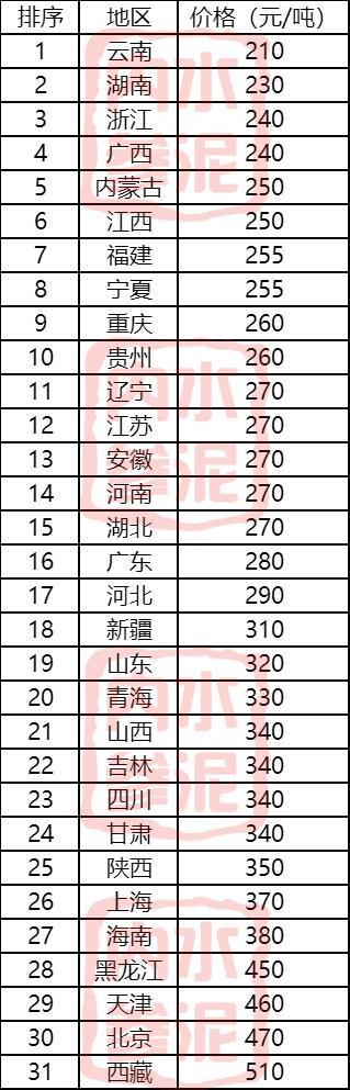 水泥批發(fā)價(jià)格表多少錢一噸，水泥批發(fā)價(jià)格表多少錢一噸,多少錢一袋？