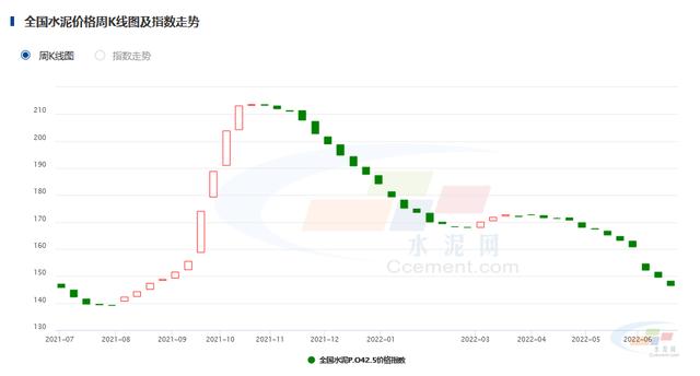水泥批發(fā)價格表多少錢一噸的，最新水泥價格多少錢一噸？