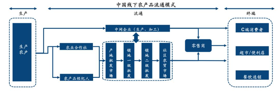 一畝田農(nóng)產(chǎn)品批發(fā)可靠嗎，在一畝田賣東西可靠嗎？
