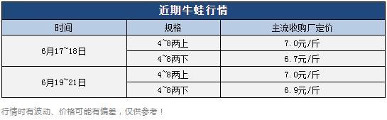 牛蛙批發(fā)價多少錢一只，牛蛙多少錢一斤市場價格？