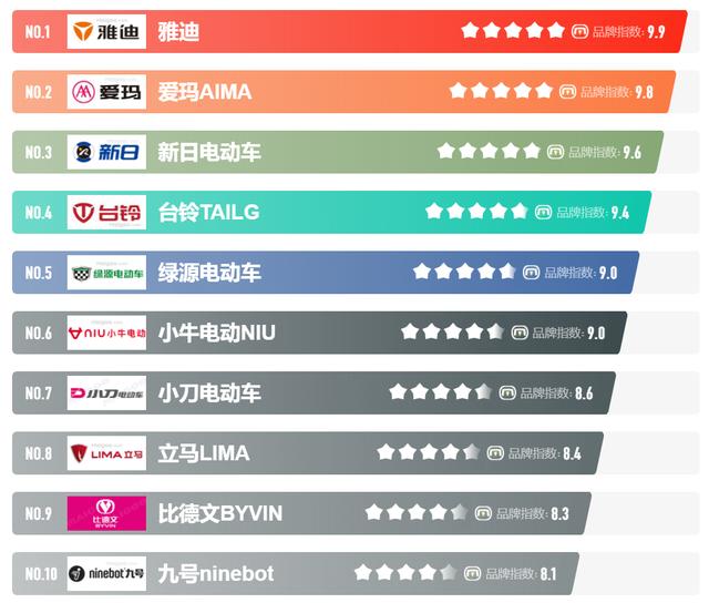 雅迪電動車批發(fā)廠家直銷批發(fā)，雅迪電動車批發(fā)商？