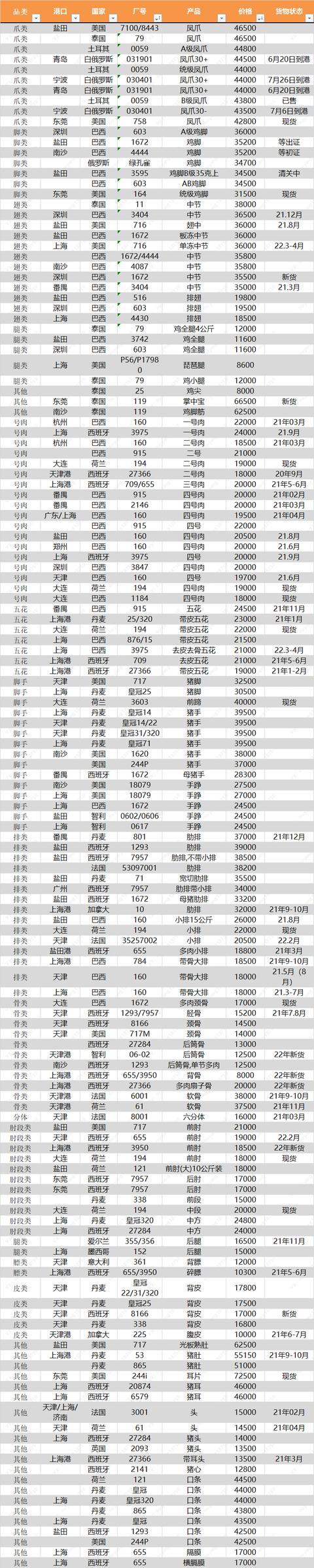東莞雞爪批發(fā)市場(chǎng)在哪里，雞爪去哪里批發(fā)便宜？