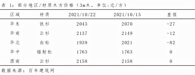 附近木方批發(fā)，附近木方市場？