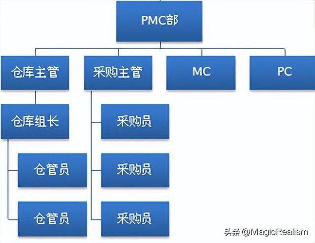 采購經(jīng)理崗位職責及要求圖明，采購經(jīng)理崗位職責及要求圖明表格？