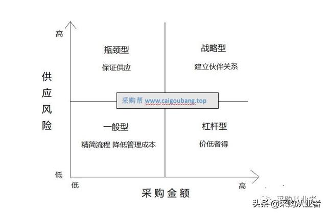采購供應商管理表格，采購供應商管理表格制作？
