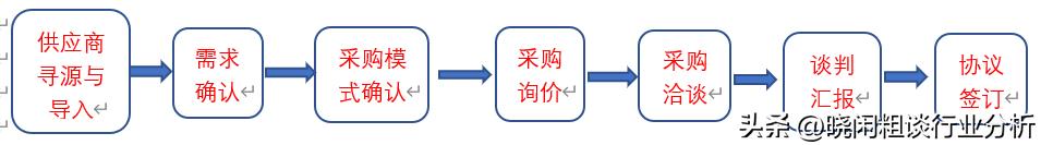 采購(gòu)工作流程圖模板樣式，企業(yè)采購(gòu)流程圖范本？