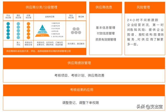 采購和供應(yīng)商管理，供應(yīng)商管理與采購管理ppt？