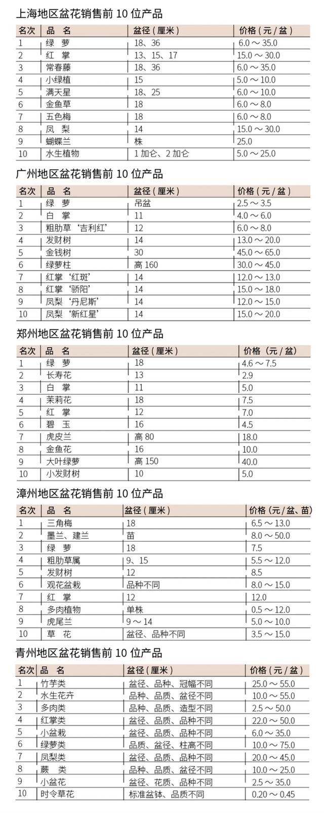 北京批發(fā)花卉去哪里進(jìn)貨，北京批發(fā)花卉去哪里進(jìn)貨便宜？