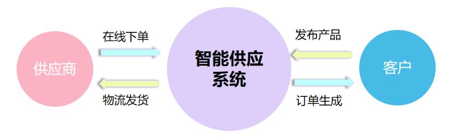供應(yīng)管理系統(tǒng),幫您解決管理難題!，供應(yīng)管理系統(tǒng),幫您解決管理難題？