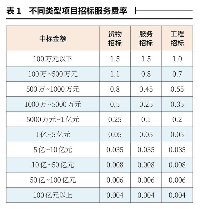 招標(biāo)代理服務(wù)費(fèi)計(jì)算器，招標(biāo)代理服務(wù)費(fèi)計(jì)算器在線？