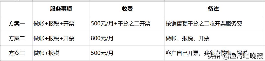 財務(wù)代理記賬報稅公司，財稅服務(wù)公司是代理記賬公司嗎？