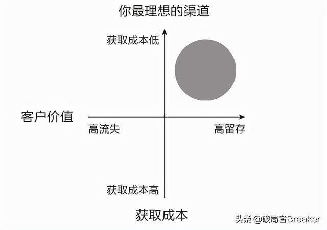 銀行有效獲客的六大渠道有哪些，銀行獲客多渠道和方法？