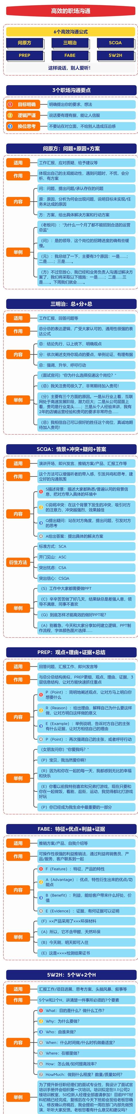 思維導(dǎo)圖6高效溝通1張要領(lǐng)，3個溝通要點(diǎn)_6個高效溝通公式