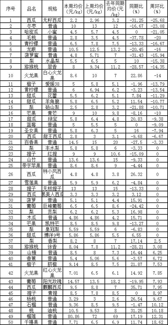 鄭州萬(wàn)邦水果批發(fā)價(jià)格表2021年10月11日，鄭州萬(wàn)邦水果批發(fā)價(jià)格表2021年10月11日的價(jià)格？