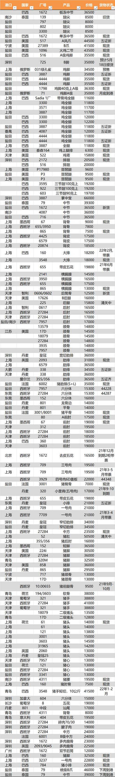天津哪里有賣無(wú)骨雞爪的，天津哪里批發(fā)雞肉？