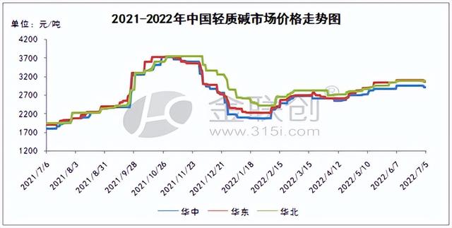 純堿目前庫存，純堿現(xiàn)貨庫存？