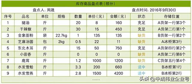 庫(kù)存盤(pán)點(diǎn)三種方法有哪些，庫(kù)存盤(pán)點(diǎn)三種方法有哪些呢？
