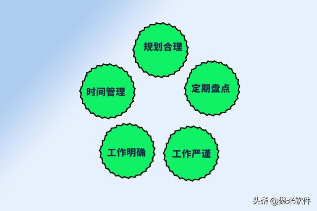 庫存管理方法與流程圖，庫存管理方法與流程范文？