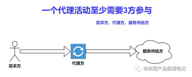 正向代理與反向代理的區(qū)別工具是什么，反向代理和正向代理的區(qū)別？