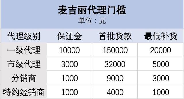 麥吉麗怎么代理多少錢，麥吉麗多少錢可以代理？