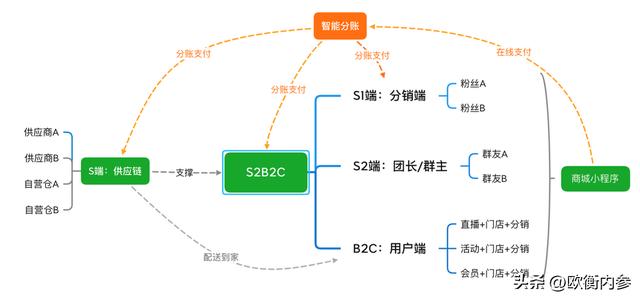 社區(qū)電商的供應商，社區(qū)電商的供應商有哪些？