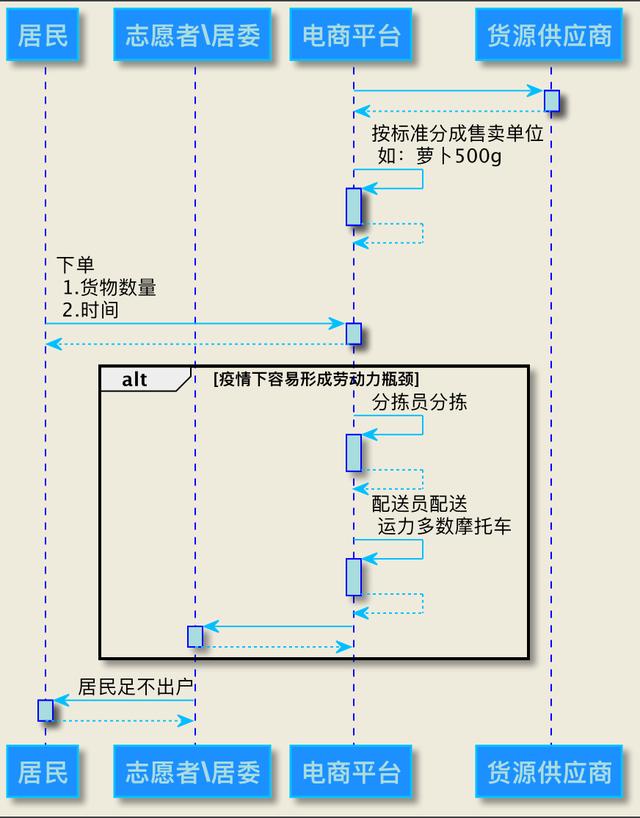 生鮮電商單一貨源模式是什么，生鮮電商單一貨源模式是什么意思？