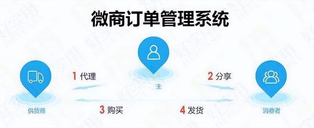 微商賣貨怎么找貨源，微商都是在哪找的貨源？