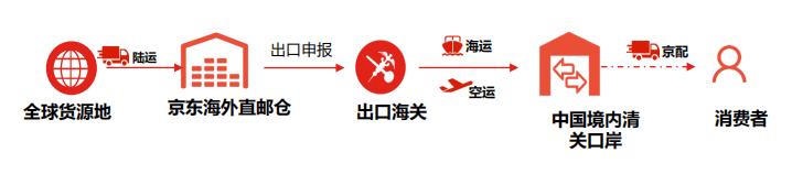 京東無貨源要怎么發(fā)貨物流呢，京東無貨源要怎么發(fā)貨物流呢知乎？