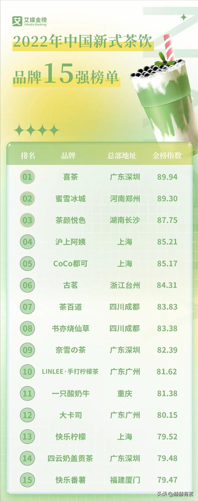中國所有奶茶店品牌名稱，中國奶茶品牌排行榜10強排名？