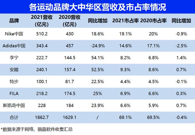 運(yùn)動鞋排名前十名，國際運(yùn)動品牌排行榜？